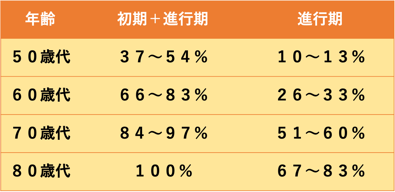 白内障 50 代